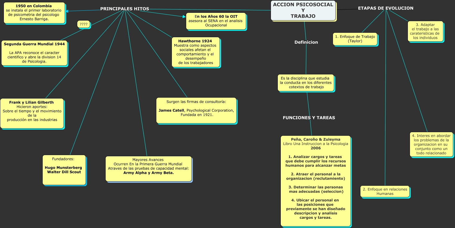 MAPA CONCEPTUAL ACCION PSICOSOCIAL Y TRABAJO Que es la accion psicosocial y como se aplica en